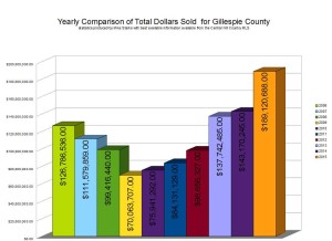 year 2015 real estate sales in Fredericksburg 