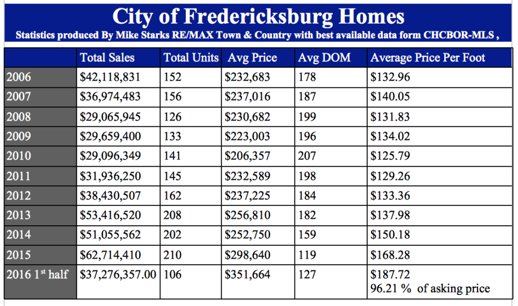 Home values in Fredericksburg TX 1st half 2016